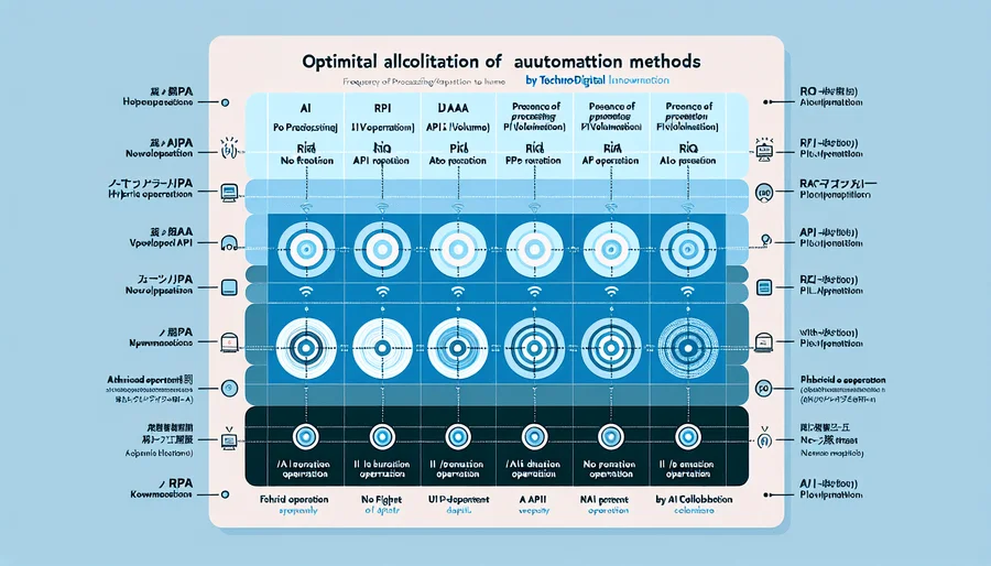 「APIがないからRPA」はもう古い？自動化のROIを最大化する技術的使い分けガイド - Conclusion Image