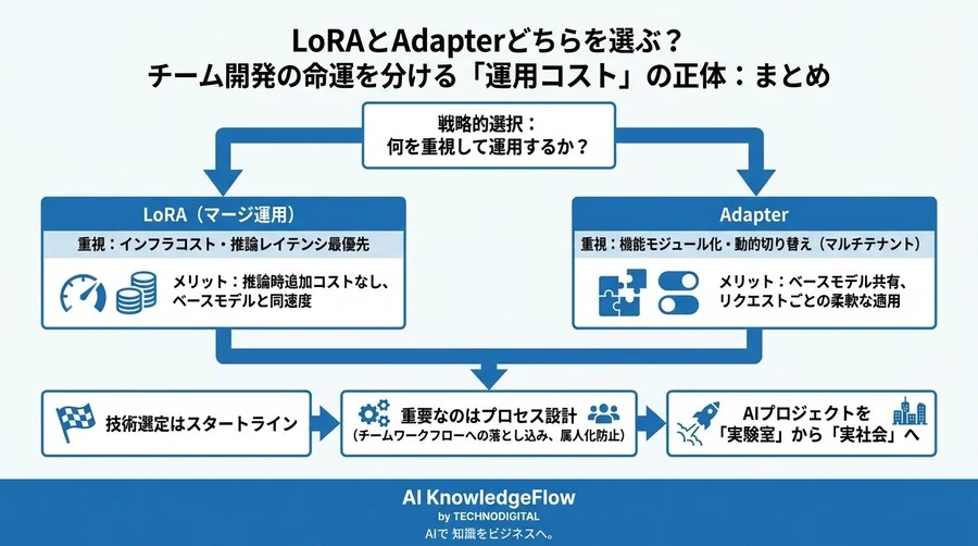 LoRAとAdapterどちらを選ぶ？チーム開発の命運を分ける「運用コスト」の正体 - Conclusion Image