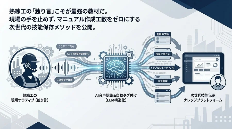 熟練工の「独り言」を資産に変える：AI音声認識と自動タグ付けによる次世代技能伝承の実践論