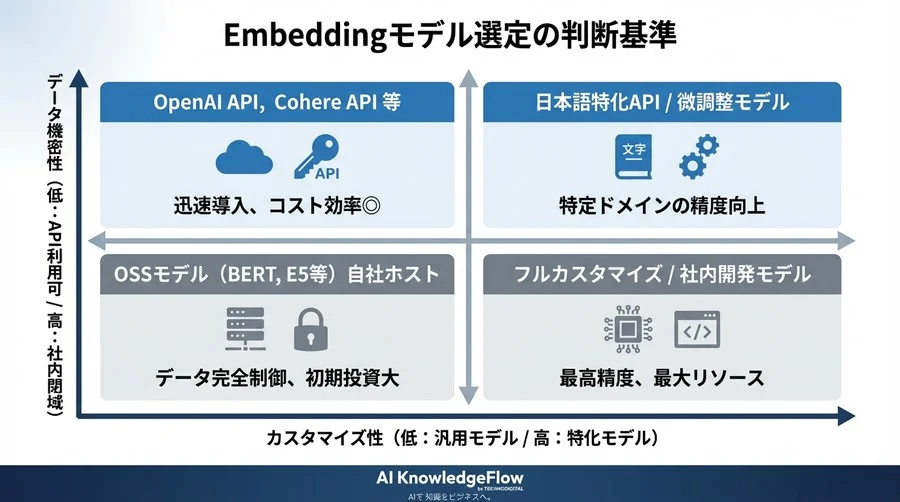 社内AIの精度は「検索」で決まる？Embeddingモデル選びとコスト試算の勘所 - Conclusion Image