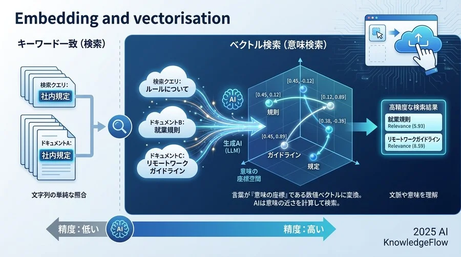 【基礎知識】Embeddingとベクトル化に関する素朴な疑問 - Section Image