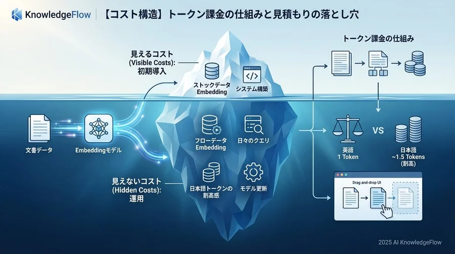 【コスト構造】トークン課金の仕組みと見積もりの落とし穴 - Section Image
