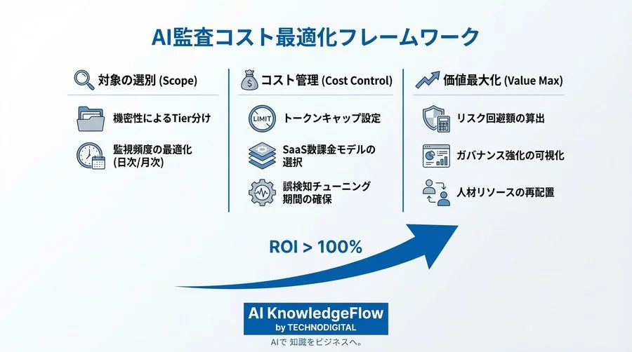SaaSの「隠れAI」監査は投資かコストか？経営層を納得させるROI算出と自動化の損益分岐点 - Conclusion Image