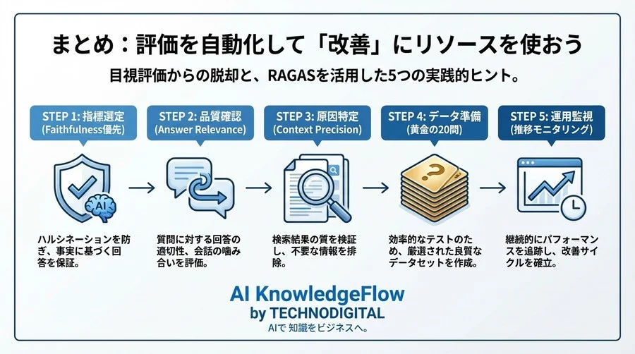 RAG評価の「目視地獄」から脱却せよ！RAGAS導入で開発を加速する5つの実践的ヒント - Conclusion Image