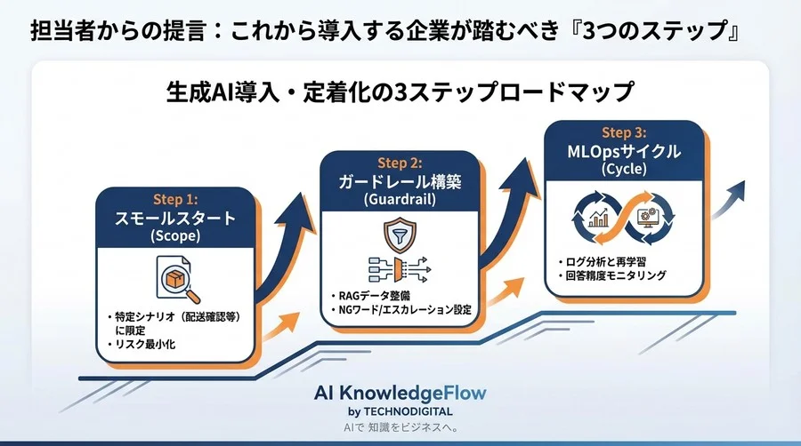 Visual IVR×生成AI導入の実録：Web誘導率240%増の裏にあった泥臭いリスク対策とガードレール設計 - Conclusion Image