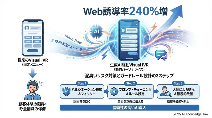 4. 苦闘の記録：AIの「ハルシネーション」を封じ込めるガードレール構築 - Section Image 3