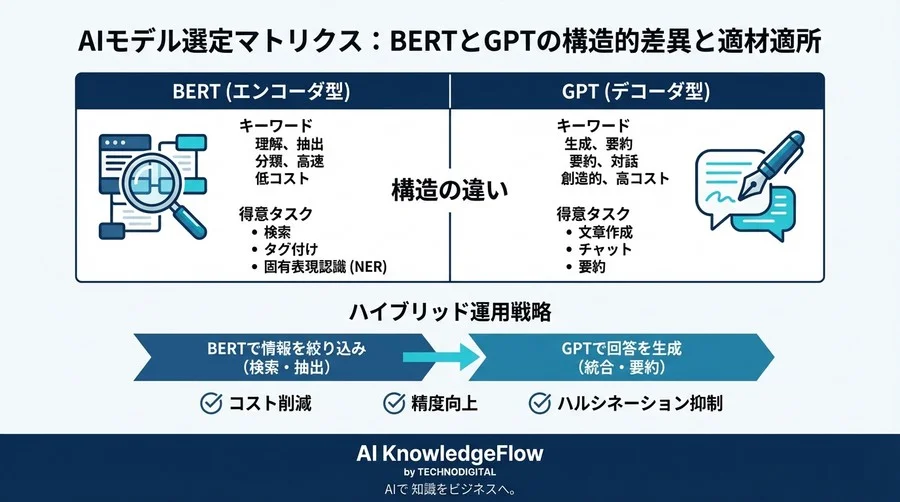 生成AI一択は危険？BERTとGPTの構造差から読み解くコストとリスクの正解 - Conclusion Image