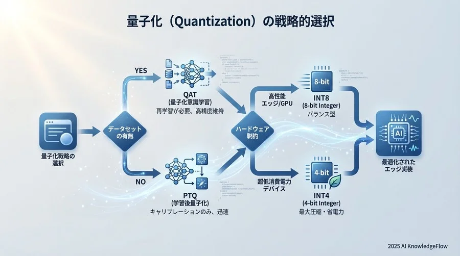 ベストプラクティス①：量子化（Quantization）の戦略的選択 - Section Image