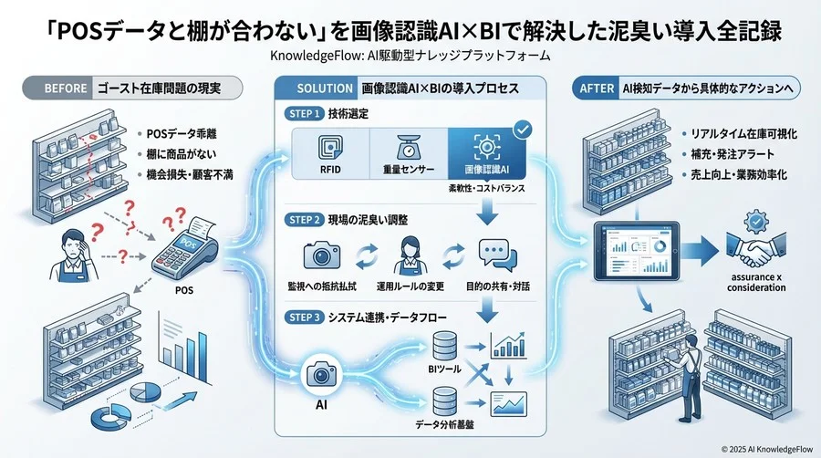 4. 解決策の実装：BIツール統合がもたらした「アクションへの直結」 - Section Image 3