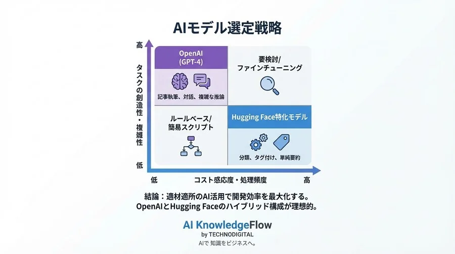 脱・OpenAI依存：BubbleとHugging Faceで実現するコスト1/10の特化型AI実装アーキテクチャ - Conclusion Image