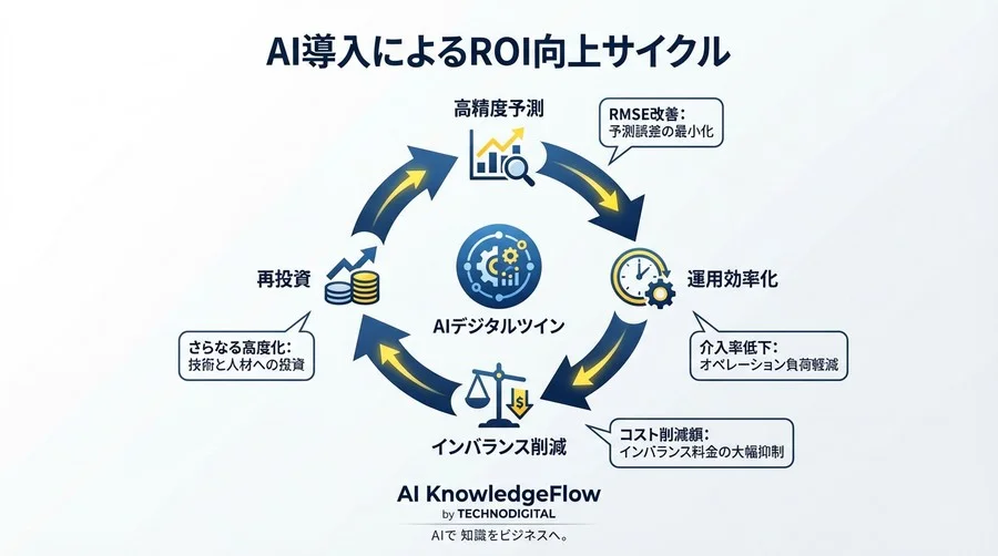 予測精度が良くても赤字？電力グリッドAIデジタルツインのROIを証明する「3層KPI」設計法 - Conclusion Image