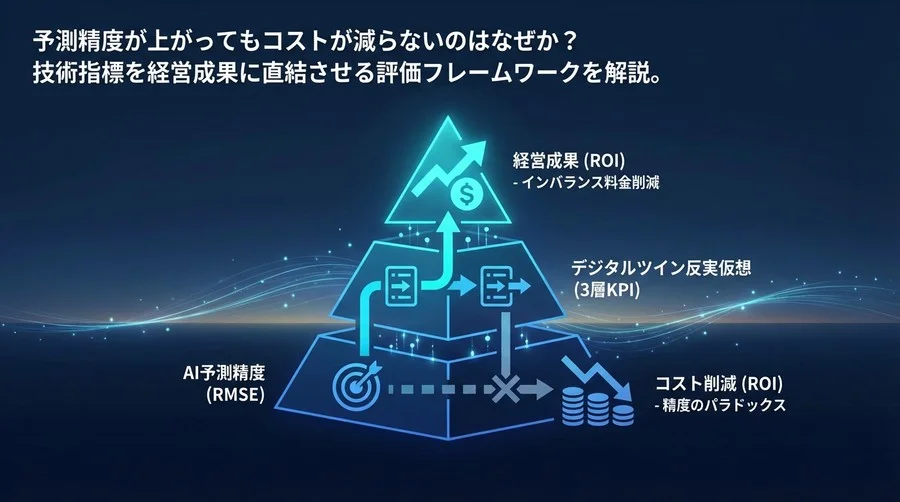 予測精度が良くても赤字？電力グリッドAIデジタルツインのROIを証明する「3層KPI」設計法