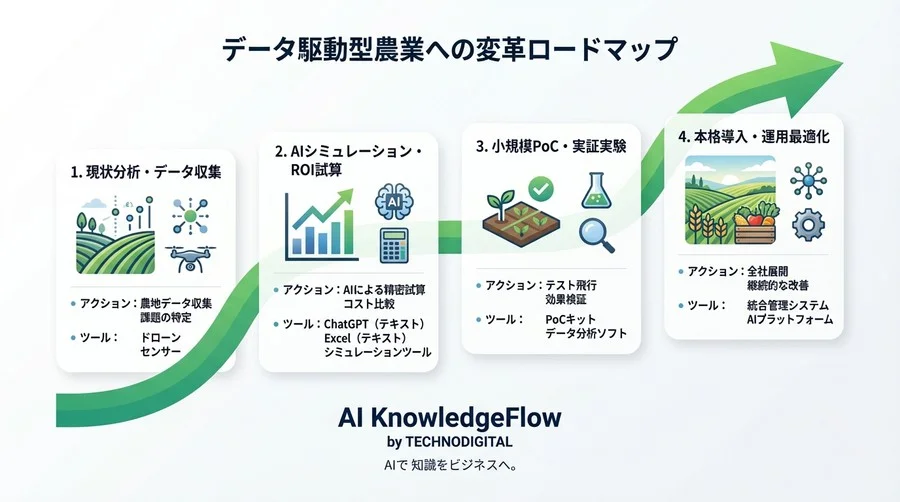 農業用AIドローン導入のROIを最大化する：経営判断のための意思決定支援プロンプト集 - Conclusion Image
