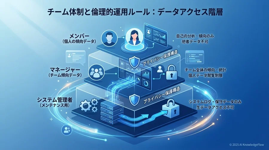 チーム体制と倫理的運用ルールの設計 - Section Image