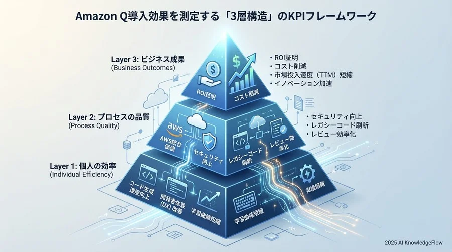 Amazon Q導入効果を測定する「3層構造」のKPIフレームワーク - Section Image