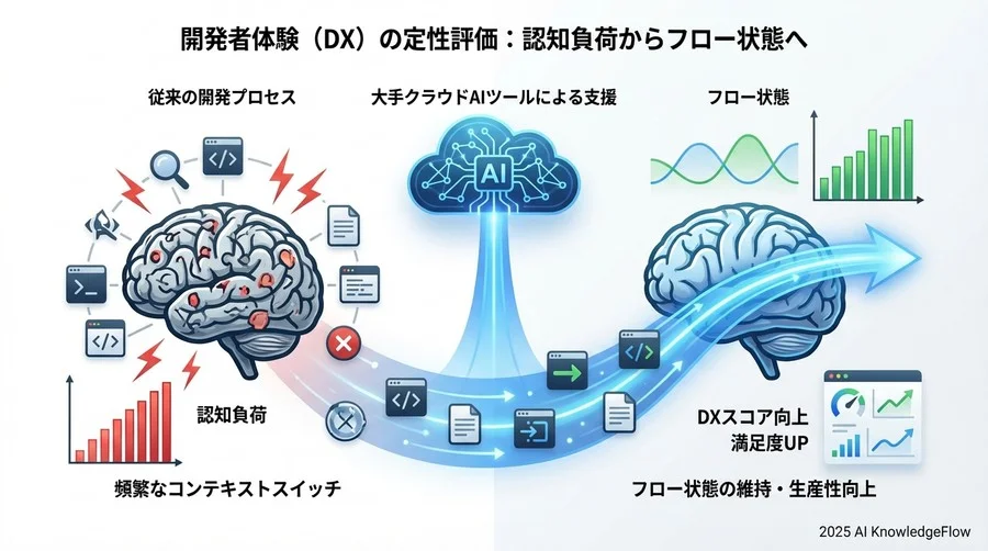 定性評価を見逃さない：開発者体験（DX）のスコアリング - Section Image 3