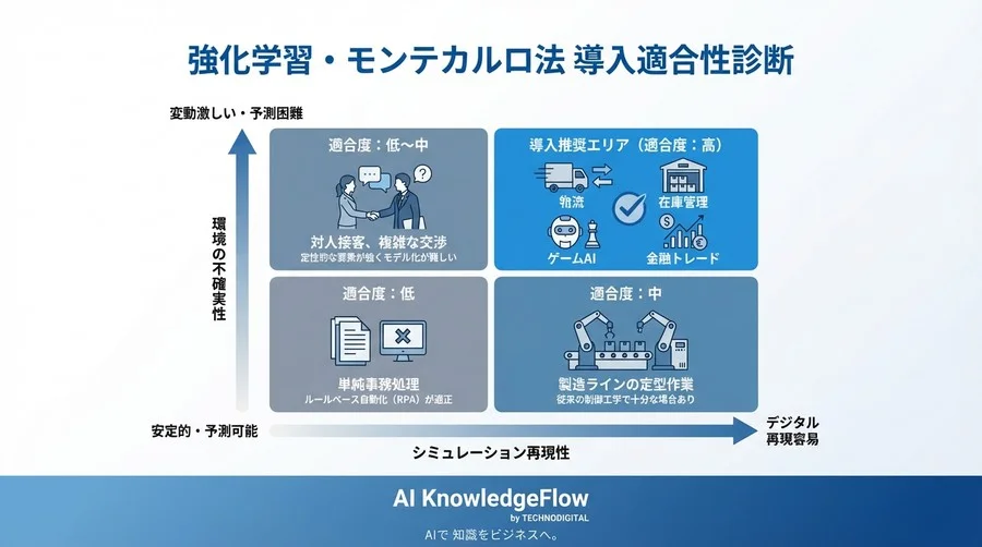 AIはどうやって「偶然」を「確信」に変えるのか？強化学習モンテカルロ法が導く、不確実なビジネス環境での最適化シナリオ - Conclusion Image