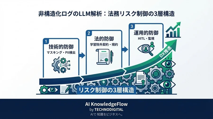 非構造化ログのLLM解析：法務リスクを「技術と契約」で制御する実務ガイド - Conclusion Image