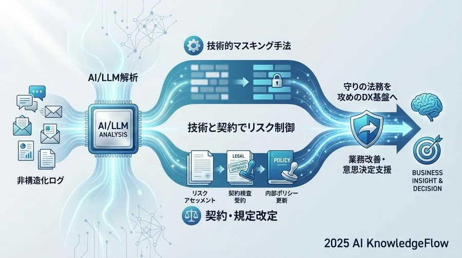 なぜ「非構造化ログ」のLLM解析が法務の最大懸案なのか - Section Image