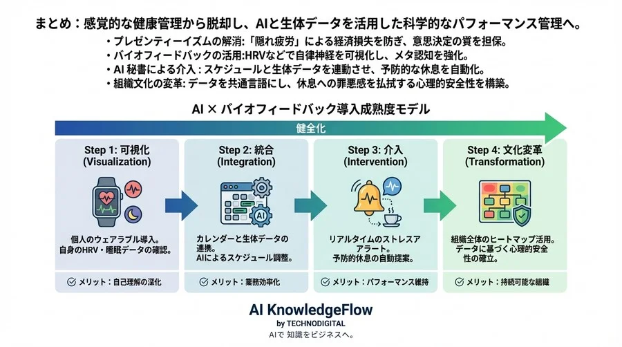 感覚的な「健康管理」からの脱却：AIと生体データで組織の「疲労」を可視化し、パフォーマンスを最大化する戦略 - Conclusion Image