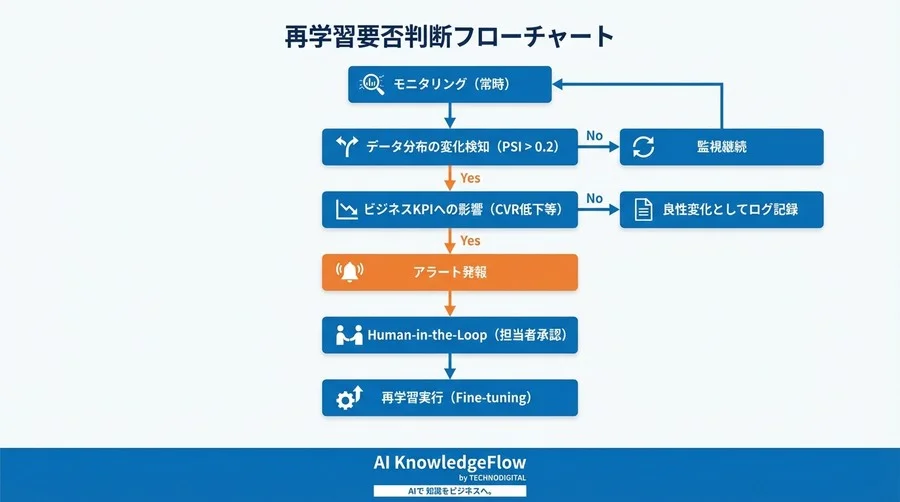 AIドリフト対策：定期再学習を捨て、賢いトリガー設計で運用コストを最適化する - Conclusion Image