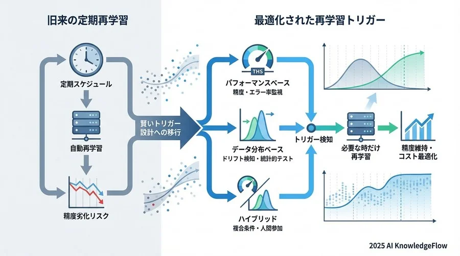 AIモデルは「生き物」である：導入後に直面する精度劣化の現実 - Section Image