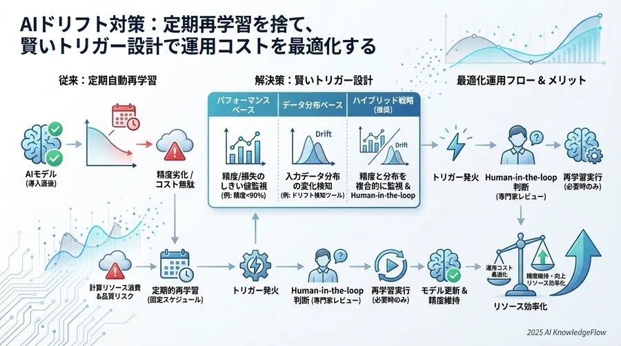 【事例分析】再学習回数を40%削減し精度を維持したトリガー設計の実例 - Section Image 3