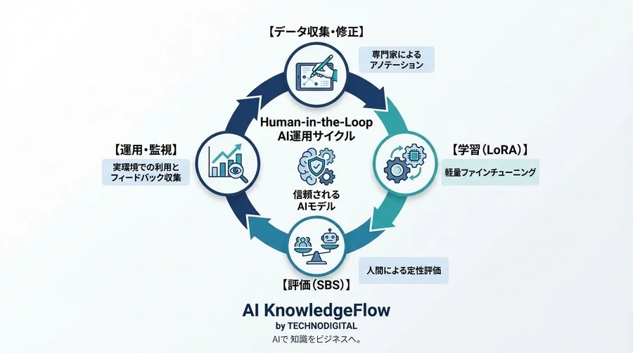 精度90%の壁を超える：専門家の暗黙知をAIに実装するHuman-in-the-Loopファインチューニング完全実装ガイド - Conclusion Image