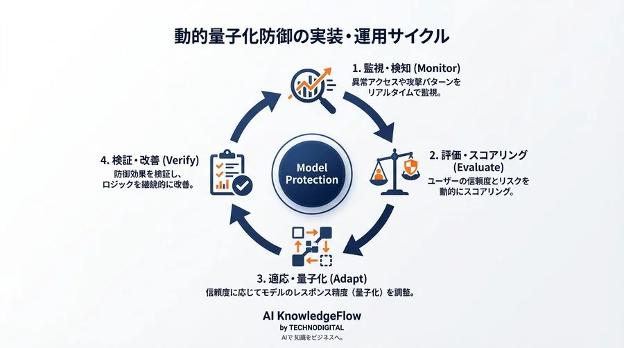 モデル抽出攻撃を無効化する「動的量子化」API防御システムの設計と実装 - Conclusion Image