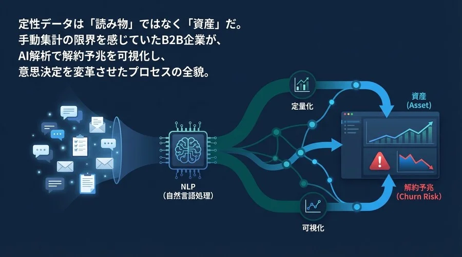 定性データは「資産」だ。NLP×BI統合で解約予兆を可視化する【実証レポート】