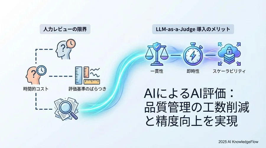 なぜ「AIによるAI評価」が実務で不可欠なのか - Section Image