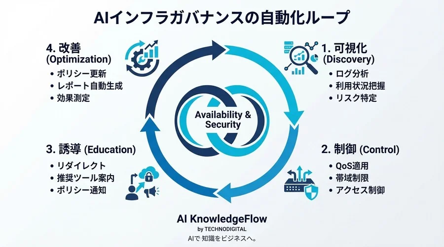 シャドウAIによる帯域圧迫を自動制御する：禁止ではなく「管理された共存」へのインフラ運用転換 - Conclusion Image