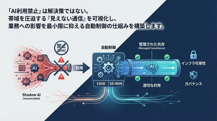 シャドウAIによる帯域圧迫を自動制御する：禁止ではなく「管理された共存」へのインフラ運用転換