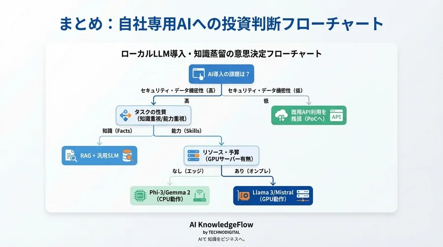 脱API依存！自社専用ローカルLLM構築のための知識蒸留・モデル選定ガイド - Conclusion Image