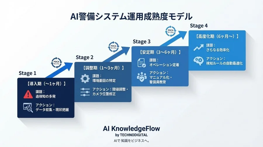 「誤検知ゼロ」は幻想だ。AI不審挙動検知を現場で定着させる運用設計と骨格推定の現実解 - Conclusion Image