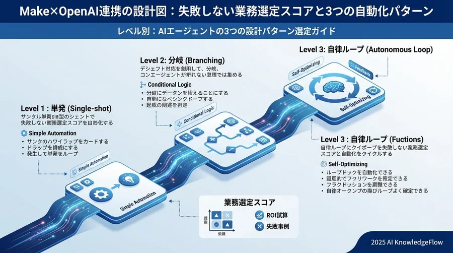 レベル別：AIエージェントの3つの設計パターン選定ガイド - Section Image