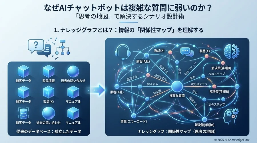 1. ナレッジグラフとは？：情報の「関係性マップ」を理解する - Section Image