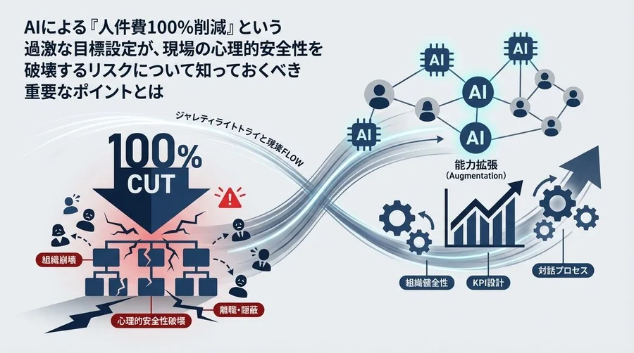 AI導入の「人件費100%削減」が招く組織崩壊のシナリオと回避策：心理的安全性を守る経営判断