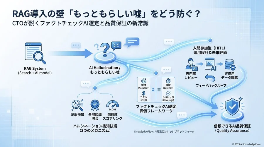 Q2: ファクトチェックAI選定のための「3つの評価軸」 - Section Image