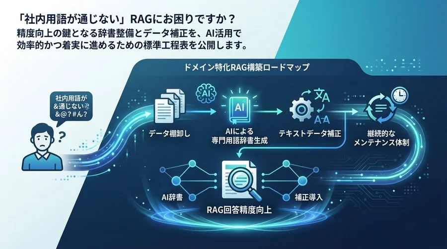 「社内用語が通じない」を解決するドメイン特化RAG構築｜AI辞書と補正の導入ロードマップ