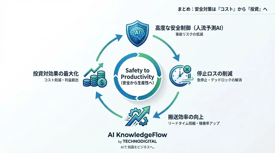 自動搬送ロボットの「止まらない安全」を実現する人流予測AIの導入効果と実用性 - Conclusion Image