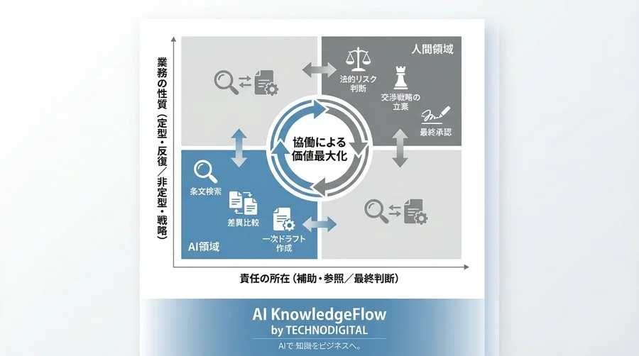契約書RAG導入が失敗する3つの誤解と法務DXの現実解：データ整備なき自動化はリスクを招く - Conclusion Image
