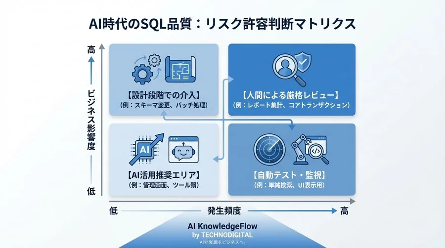 Copilot生成SQLの「動くけど遅い」を未然に防ぐ：DBA視点の品質評価とガバナンス構築 - Conclusion Image