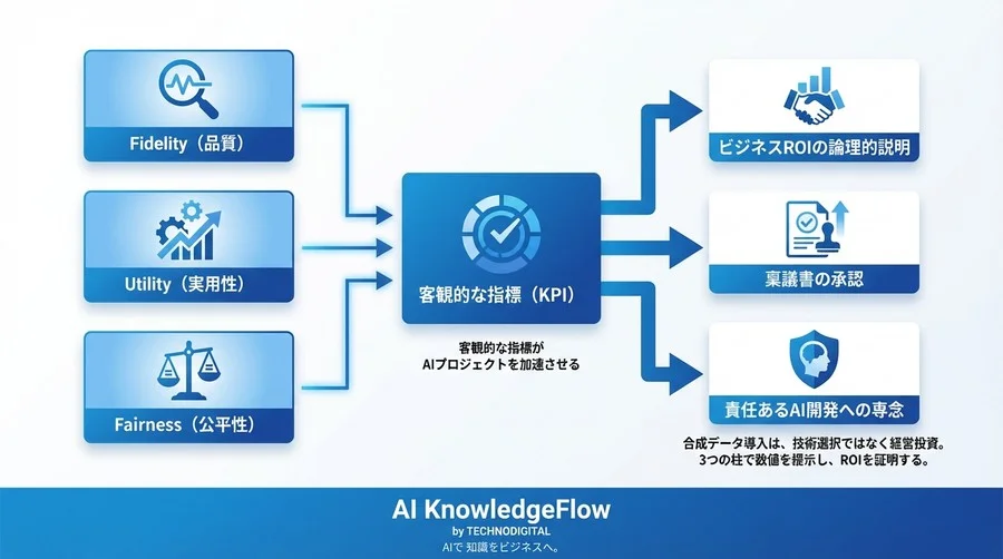 合成データ導入のROIを証明する：AIの公平性と実用性を両立させる3つの必須評価指標 - Conclusion Image