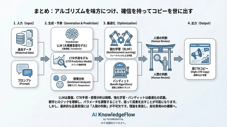 CTR向上の鍵はアルゴリズム理解。生成AIが「売れる言葉」を選ぶ確率的メカニズムを完全解剖 - Conclusion Image