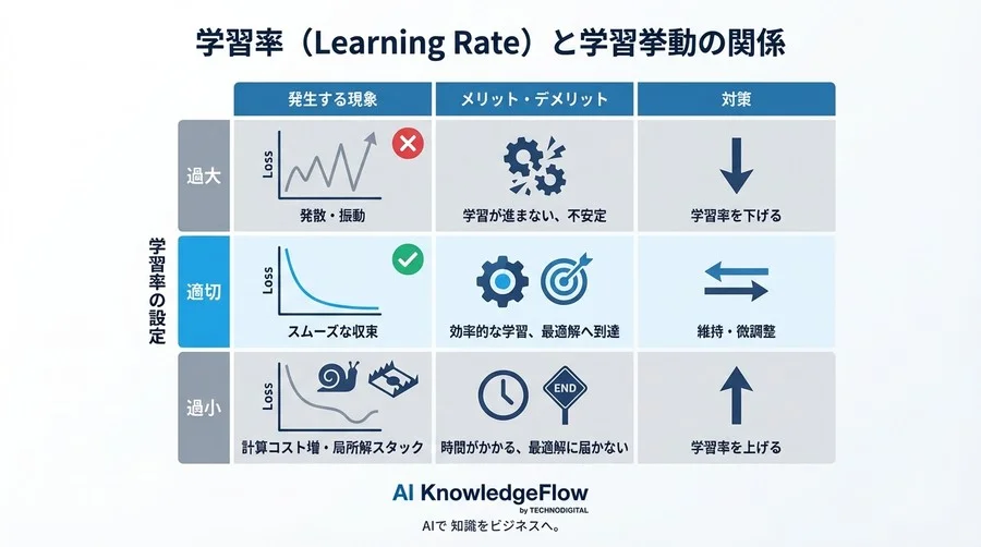 勾配降下法の「学習率」が失敗する理由を3D可視化で直感的に理解するPython実装術 - Conclusion Image