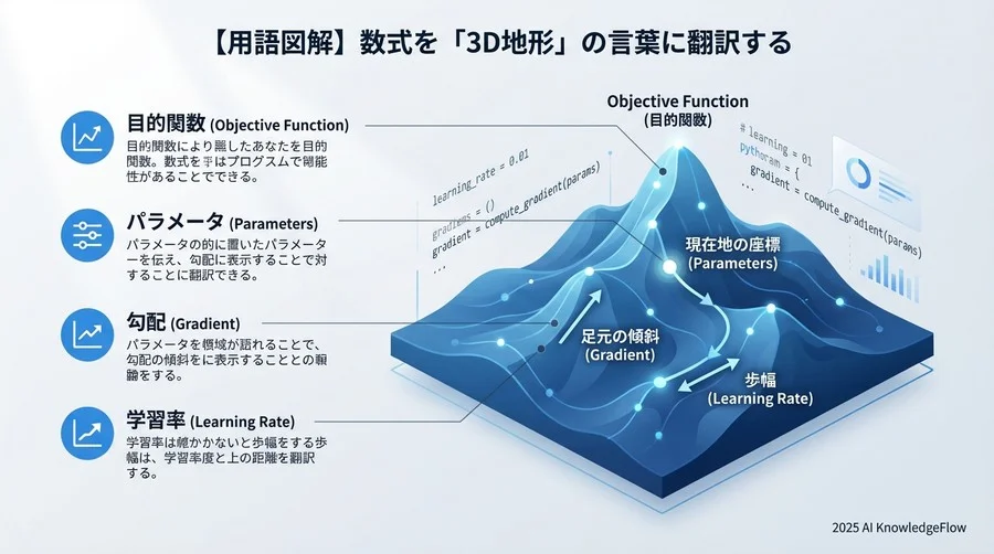 【用語図解】数式を「3D地形」の言葉に翻訳する - Section Image