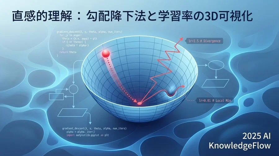 勾配降下法アルゴリズムの実装と「軌跡」のプロット - Section Image