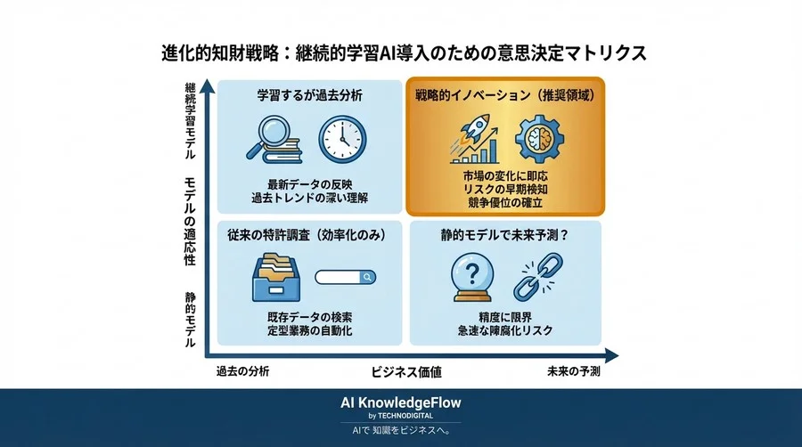 静的AIは翌日陳腐化する：特許データの鮮度と文脈を維持する継続的学習の全貌 - Conclusion Image