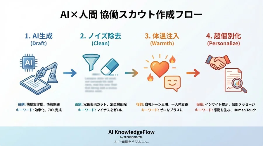 採用AIのスカウト文が「冷たい」理由と対策：返信率を劇的に変える人間ならではの最終調整フロー - Conclusion Image